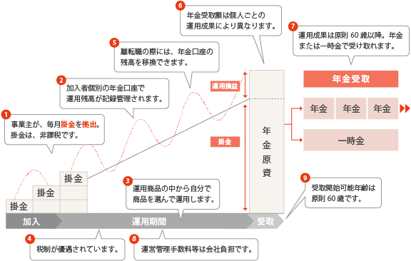 確定拠出年金（企業型）の仕組み