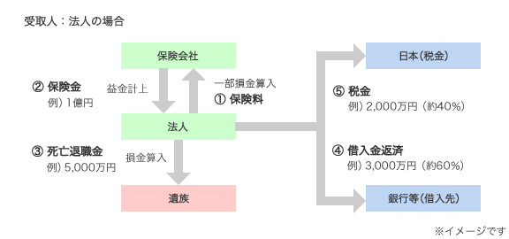 保険金の取り扱い