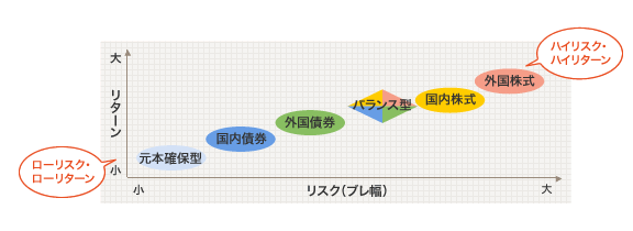リスクとリターンは正比例の関係