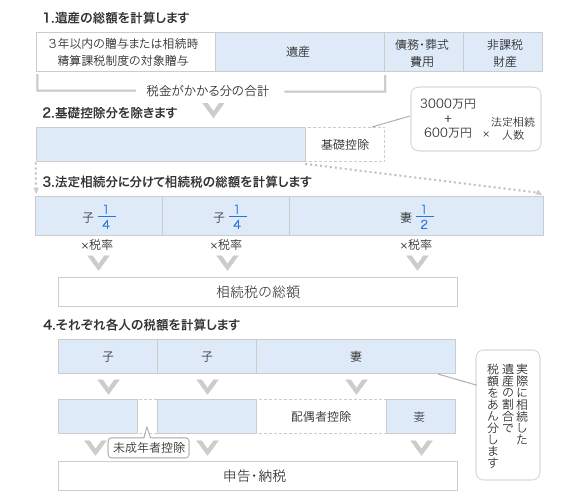 相続税の計算