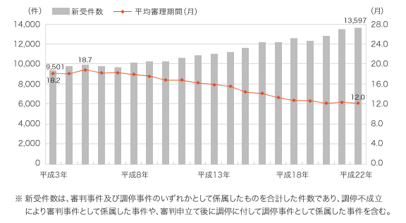 遺産分割事件の新受件数(審判+調停)と平均審理期間の推移