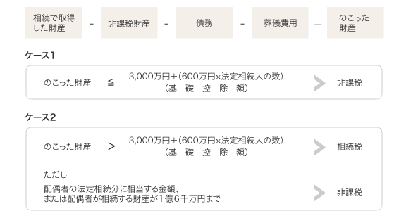 相続税はかかるの？