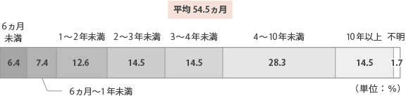 リタイアメント資産予測（現状予測グラフ）