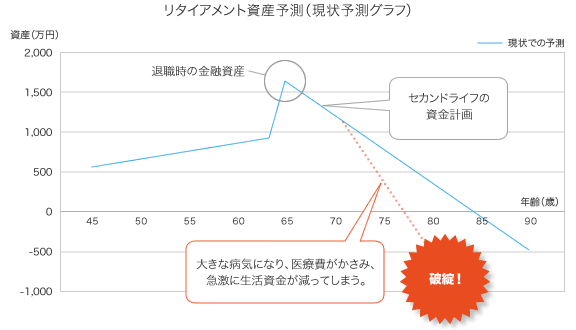 リタイアメント資産予測（現状予測グラフ）