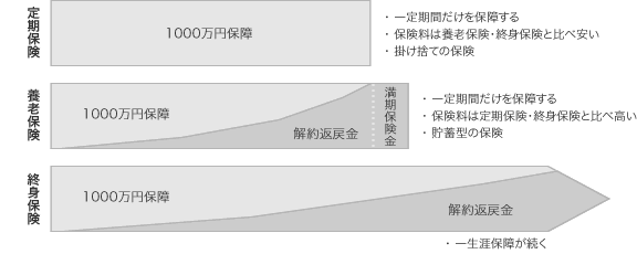 生命保険の3つの基本型