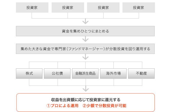 投資信託の仕組み