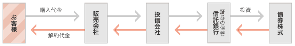 投資信託のお金の流れ