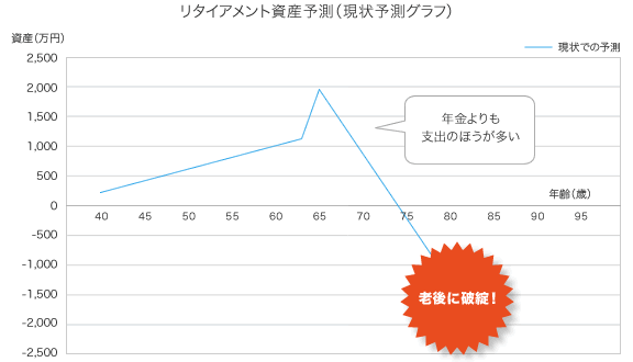 心配ではないですか?老後資金