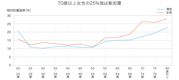 心配ではないですか?老後資金