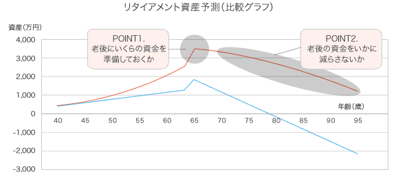 できる限り早いうちから対策を考える!