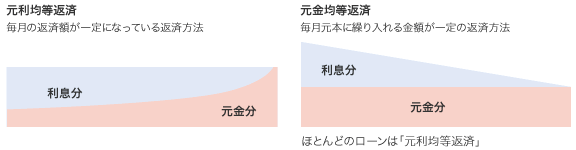 返済方法の種類