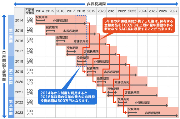 NISA(少額投資非課税制度)とは
