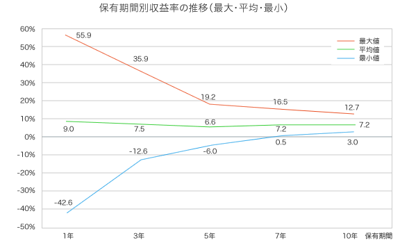 保有期間別収益率の推移(最大・平均・最小)