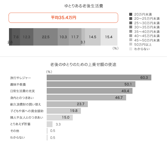 ゆとりある老後生活を目指そう