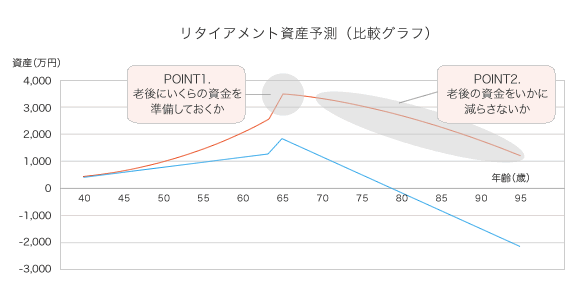 セカンドライフ対策のポイントは2つ