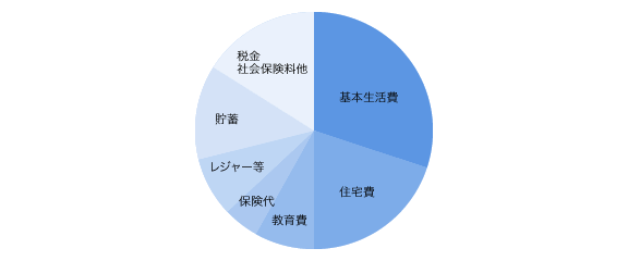 理想の収支構成グラフ