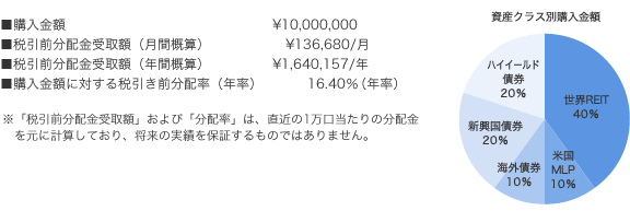 資産クラス別購入金額